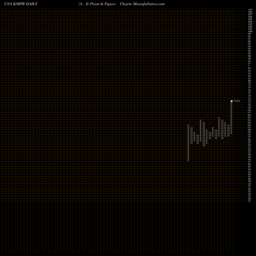 Free Point and Figure charts Kemper Corporation KMPR share USA Stock Exchange 