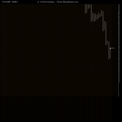 Free Point and Figure charts CarMax Inc KMX share USA Stock Exchange 