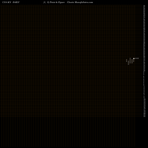 Free Point and Figure charts Knowles Corporation KN share USA Stock Exchange 