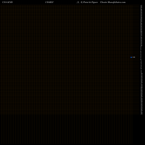 Free Point and Figure charts Kandi Technologies Group, Inc. KNDI share USA Stock Exchange 