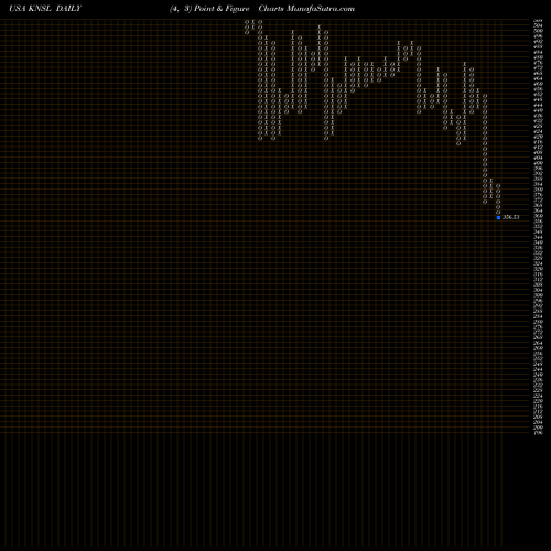 Free Point and Figure charts Kinsale Capital Group, Inc. KNSL share USA Stock Exchange 