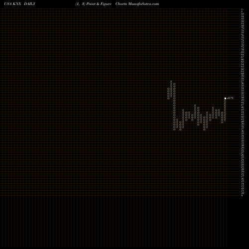 Free Point and Figure charts Knight Transportation, Inc. KNX share USA Stock Exchange 
