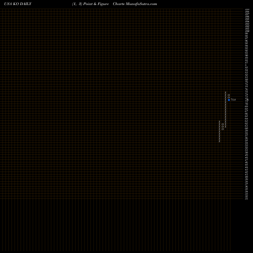 Free Point and Figure charts Coca-Cola Company (The) KO share USA Stock Exchange 