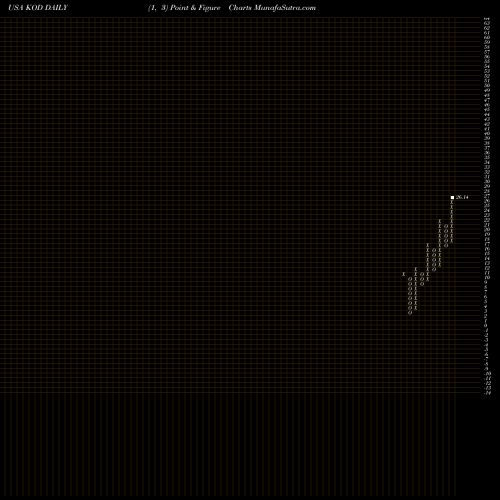 Free Point and Figure charts Kodiak Sciences Inc KOD share USA Stock Exchange 