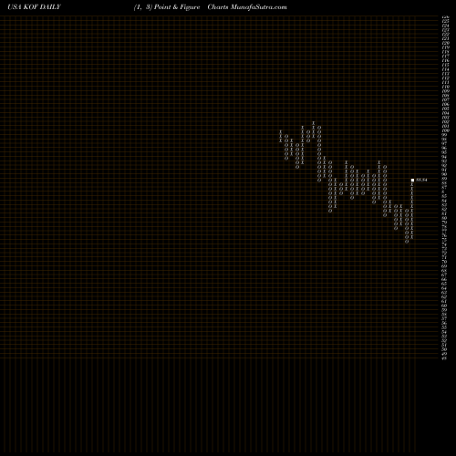 Free Point and Figure charts Coca Cola Femsa S.A.B. De C.V. KOF share USA Stock Exchange 