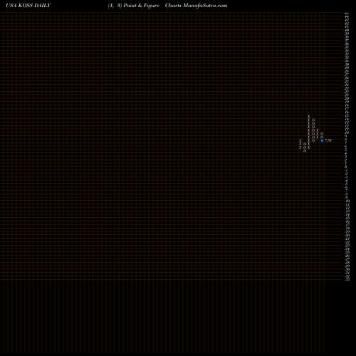 Free Point and Figure charts Koss Corporation KOSS share USA Stock Exchange 