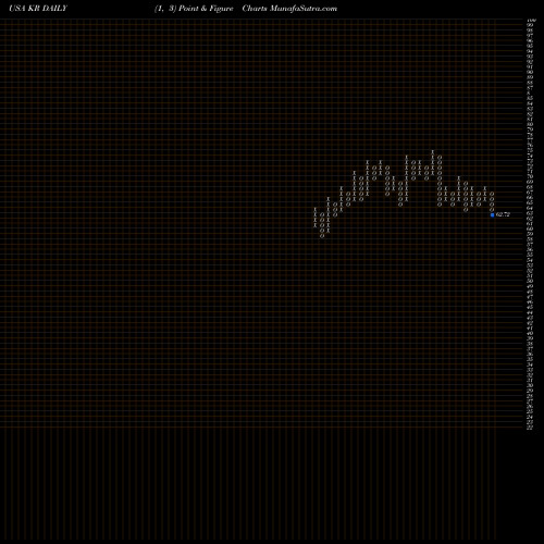 Free Point and Figure charts Kroger Company (The) KR share USA Stock Exchange 