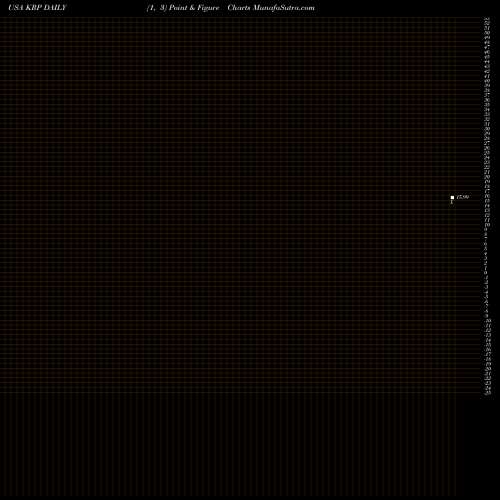 Free Point and Figure charts Kimbell Royalty Partners KRP share USA Stock Exchange 