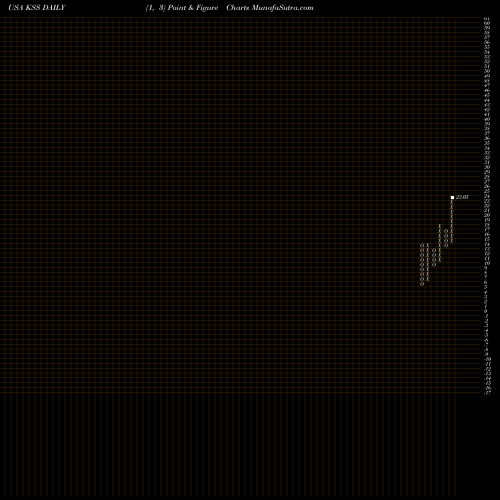 Free Point and Figure charts Kohl's Corporation KSS share USA Stock Exchange 