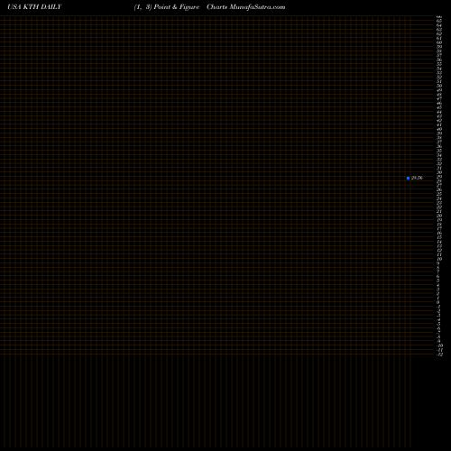 Free Point and Figure charts Lehman ABS Corporation KTH share USA Stock Exchange 