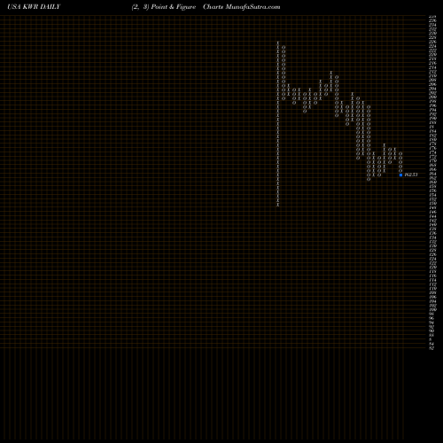 Free Point and Figure charts Quaker Chemical Corporation KWR share USA Stock Exchange 