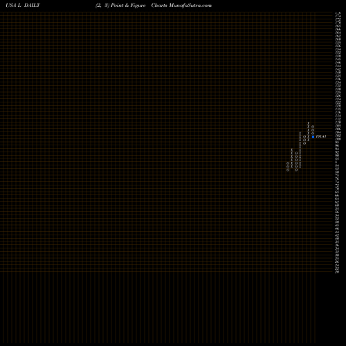 Free Point and Figure charts Loews Corporation L share USA Stock Exchange 