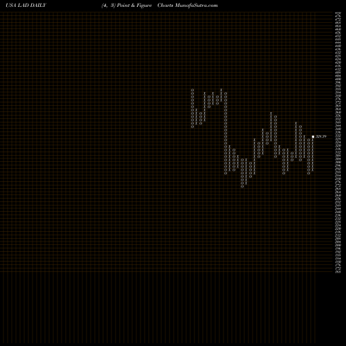 Free Point and Figure charts Lithia Motors, Inc. LAD share USA Stock Exchange 