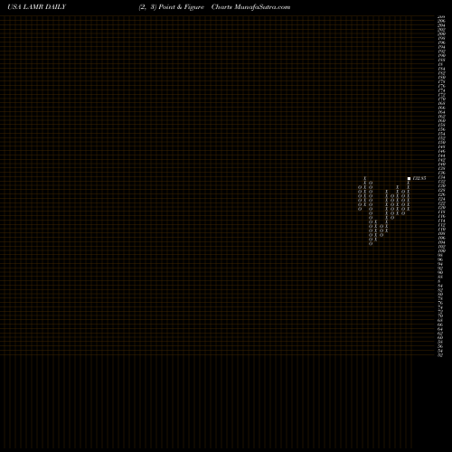 Free Point and Figure charts Lamar Advertising Company LAMR share USA Stock Exchange 