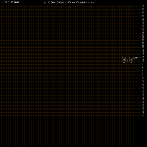 Free Point and Figure charts NLIGHT, Inc. LASR share USA Stock Exchange 