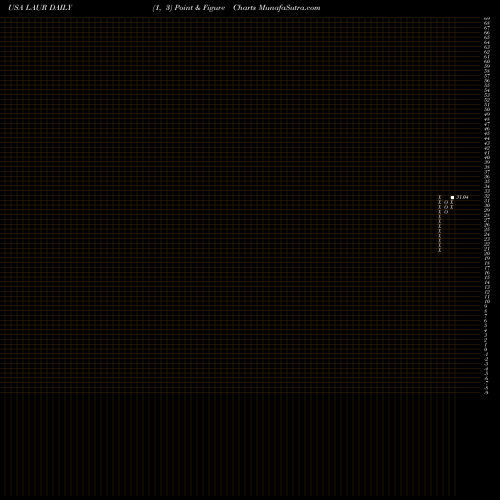 Free Point and Figure charts Laureate Education, Inc. LAUR share USA Stock Exchange 