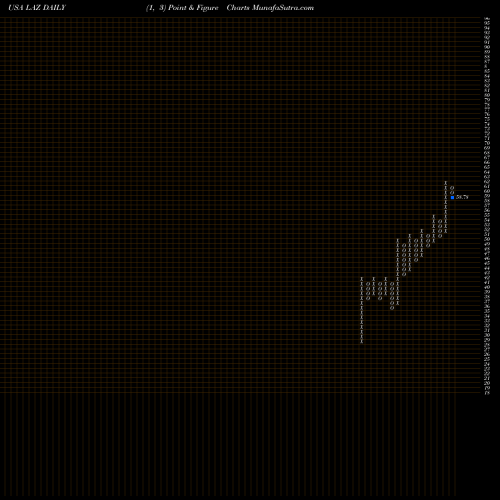 Free Point and Figure charts Lazard Ltd. LAZ share USA Stock Exchange 