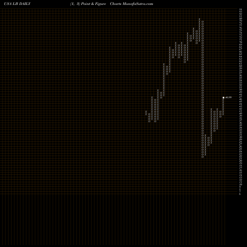 Free Point and Figure charts L Brands, Inc. LB share USA Stock Exchange 