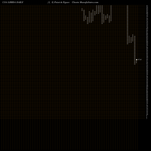 Free Point and Figure charts Liberty Broadband Corporation LBRDA share USA Stock Exchange 
