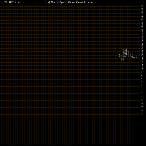 Free Point and Figure charts Liberty Oilfield Services Inc. LBRT share USA Stock Exchange 