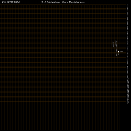 Free Point and Figure charts Liberty Global Plc LBTYB share USA Stock Exchange 
