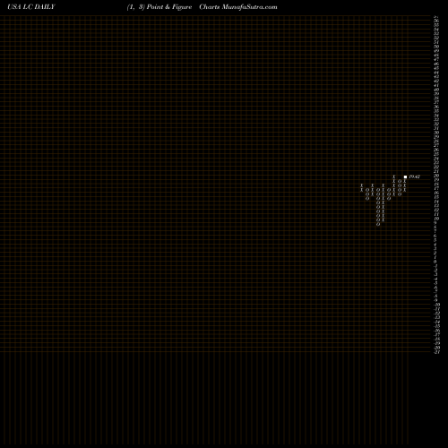 Free Point and Figure charts LendingClub Corporation LC share USA Stock Exchange 
