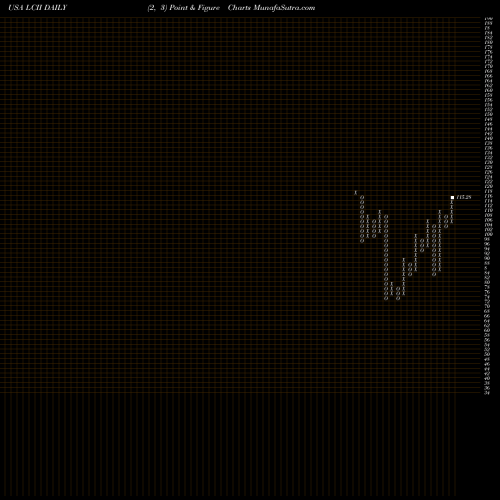 Free Point and Figure charts LCI Industries  LCII share USA Stock Exchange 