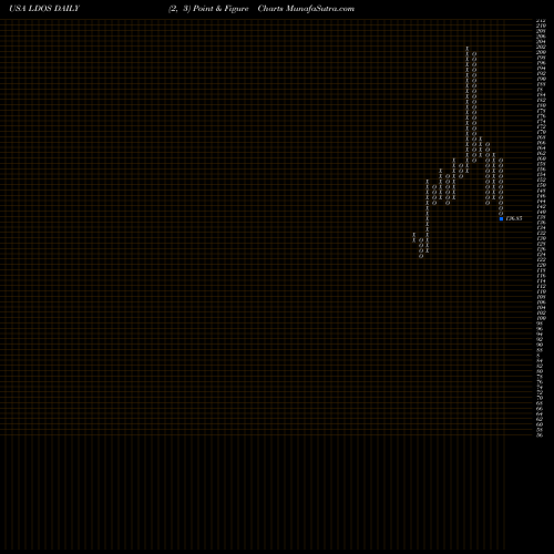 Free Point and Figure charts Leidos Holdings, Inc. LDOS share USA Stock Exchange 