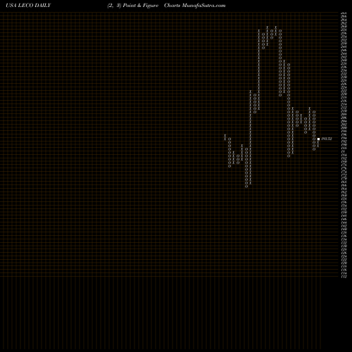 Free Point and Figure charts Lincoln Electric Holdings, Inc. LECO share USA Stock Exchange 