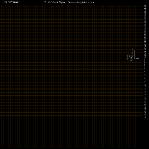 Free Point and Figure charts Lee Enterprises, Incorporated LEE share USA Stock Exchange 