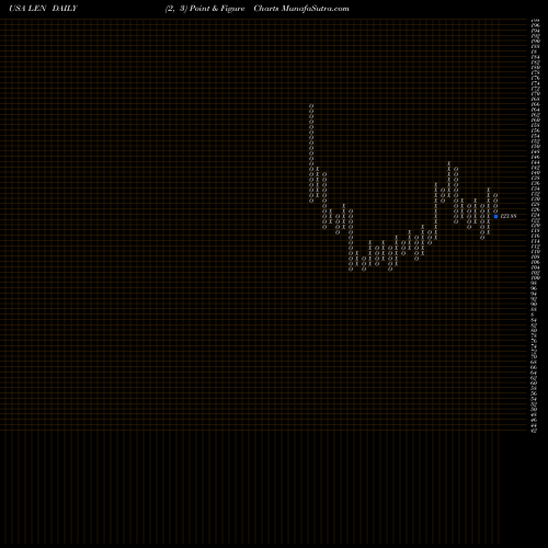 Free Point and Figure charts Lennar Corporation LEN share USA Stock Exchange 