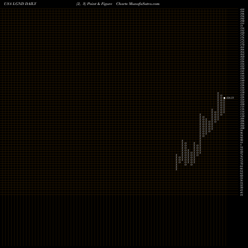 Free Point and Figure charts Ligand Pharmaceuticals Incorporated LGND share USA Stock Exchange 