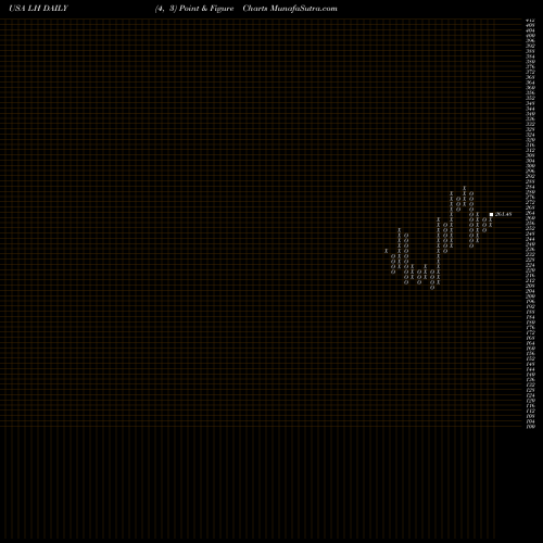 Free Point and Figure charts Laboratory Corporation Of America Holdings LH share USA Stock Exchange 