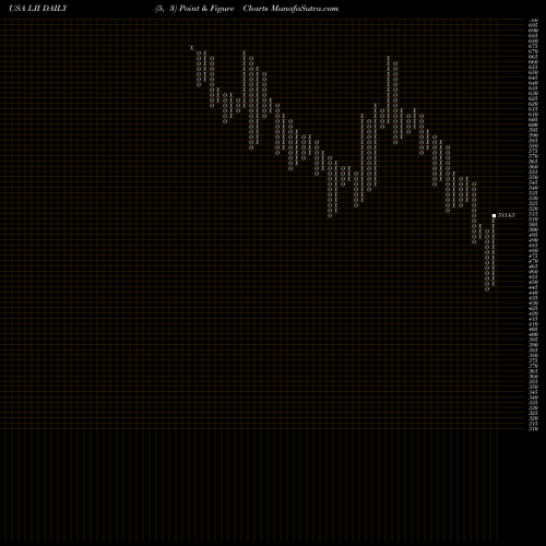 Free Point and Figure charts Lennox International, Inc. LII share USA Stock Exchange 