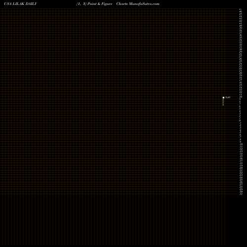Free Point and Figure charts Liberty Latin America Ltd. LILAK share USA Stock Exchange 