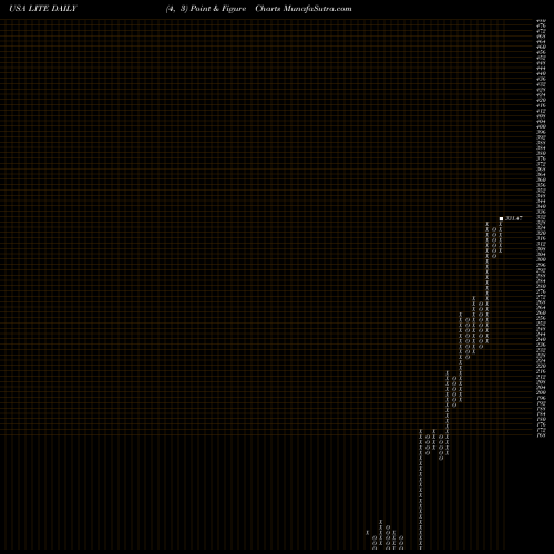 Free Point and Figure charts Lumentum Holdings Inc. LITE share USA Stock Exchange 