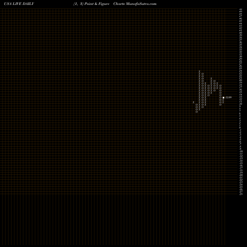 Free Point and Figure charts Live Ventures Incorporated LIVE share USA Stock Exchange 