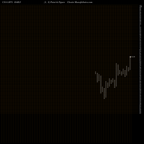 Free Point and Figure charts LivaNova PLC LIVN share USA Stock Exchange 