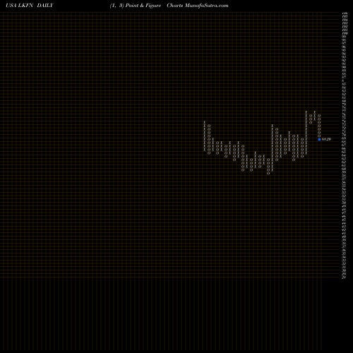 Free Point and Figure charts Lakeland Financial Corporation LKFN share USA Stock Exchange 