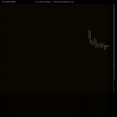 Free Point and Figure charts LKQ Corporation LKQ share USA Stock Exchange 