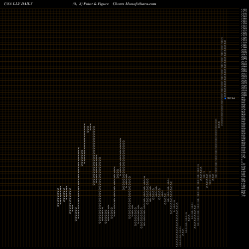 Free Point and Figure charts Eli Lilly And Company LLY share USA Stock Exchange 