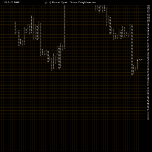 Free Point and Figure charts Limbach Holdings, Inc. LMB share USA Stock Exchange 