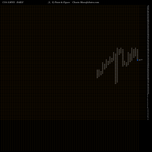 Free Point and Figure charts Luminex Corporation LMNX share USA Stock Exchange 