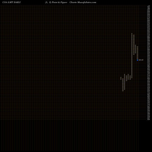 Free Point and Figure charts Lockheed Martin Corporation LMT share USA Stock Exchange 