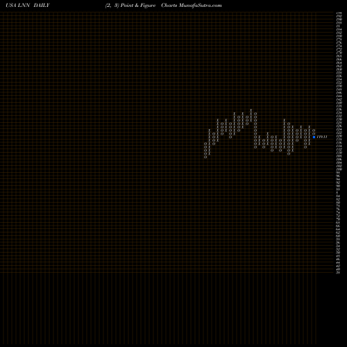 Free Point and Figure charts Lindsay Corporation LNN share USA Stock Exchange 