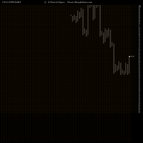 Free Point and Figure charts Lantheus Holdings, Inc. LNTH share USA Stock Exchange 