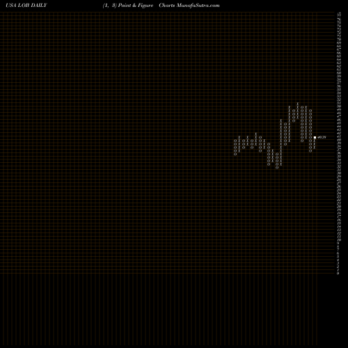 Free Point and Figure charts Live Oak Bancshares, Inc. LOB share USA Stock Exchange 