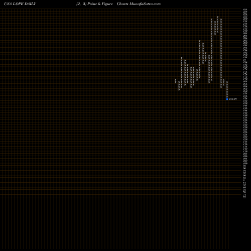 Free Point and Figure charts Grand Canyon Education, Inc. LOPE share USA Stock Exchange 