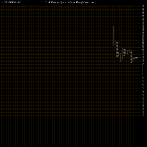 Free Point and Figure charts The Lovesac Company LOVE share USA Stock Exchange 