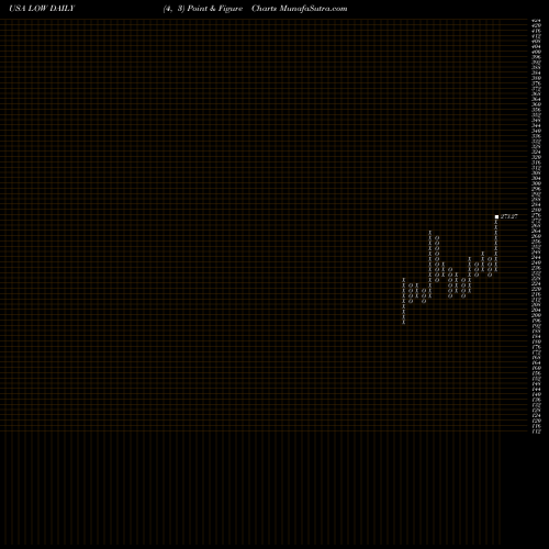 Free Point and Figure charts Lowe's Companies, Inc. LOW share USA Stock Exchange 